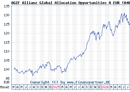 Chart: AGIF Allianz Global Allocation Opportunities A EUR (A400TZ LU2743032984)