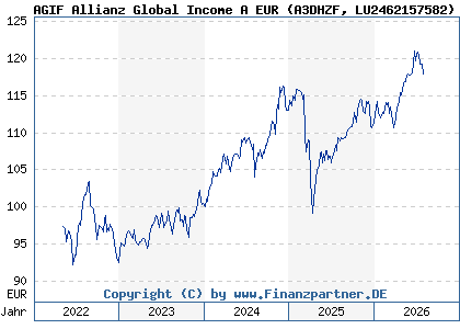 Chart: AGIF Allianz Global Income A EUR (A3DHZF LU2462157582)