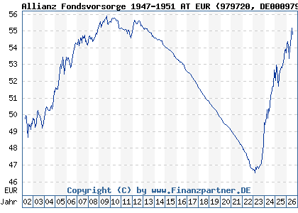 Chart: Allianz Fondsvorsorge 1947-1951 AT EUR (979720 DE0009797209)