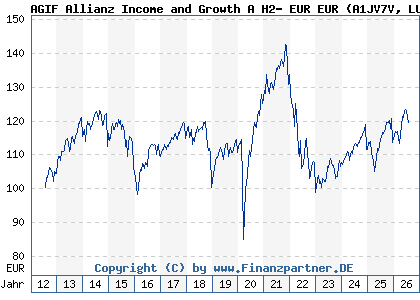 Chart: AGIF Allianz Income and Growth A H2- EUR EUR (A1JV7V LU0766462104)