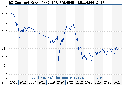Chart: AZ Inc and Grow AMH2 ZAR (A14N4H LU1192664248)