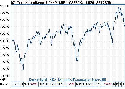 Chart: AZ IncomeandGrowthAMH2 CHF (A3EP5X LU2643317659)