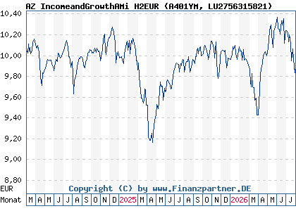 Chart: AZ IncomeandGrowthAMi H2EUR (A401YM LU2756315821)
