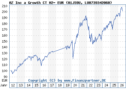 Chart: AZ Inc a Growth CT H2- EUR (A1JS9U LU0739342060)