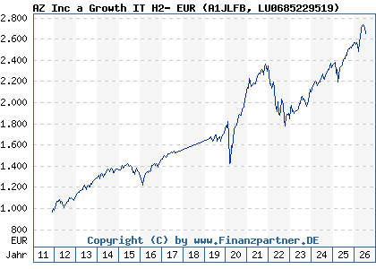 Chart: AZ Inc a Growth IT H2- EUR (A1JLFB LU0685229519)