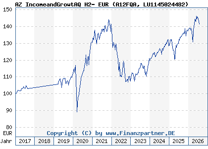 Chart: AZ IncomeandGrowtAQ H2- EUR (A12FQA LU1145024482)
