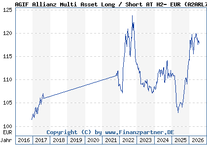 Chart: AGIF Allianz Multi Asset Long / Short AT H2- EUR (A2ARL7 LU1481687926)