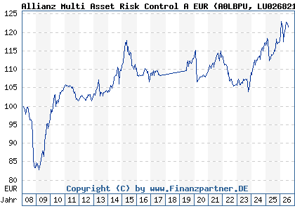 Chart: Allianz Multi Asset Risk Control A EUR (A0LBPU LU0268212239)