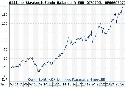 Chart: Allianz Strategiefonds Balance A EUR (979725 DE0009797258)