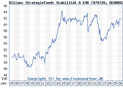 Chart: Allianz Strategiefonds Stabilit&auml;t A EUR (979728 DE0009797282)