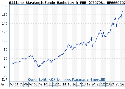 Chart: Allianz Strategiefonds Wachstum A EUR (979726 DE0009797266)