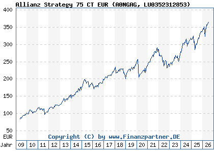 Chart: Allianz Strategy 75 CT EUR (A0NGAG LU0352312853)
