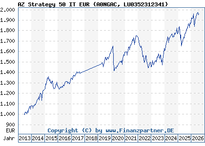 Chart: AZ Strategy 50 IT EUR (A0NGAC LU0352312341)