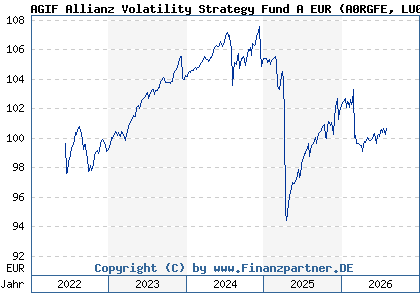 Chart: AGIF Allianz Volatility Strategy Fund A EUR (A0RGFE LU0417273140)