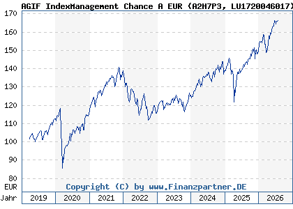 Chart: AGIF IndexManagement Chance A EUR (A2H7P3 LU1720046017)