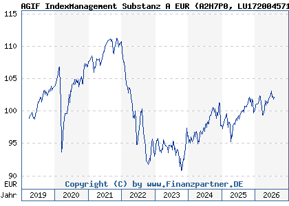 Chart: AGIF IndexManagement Substanz A EUR (A2H7P0 LU1720045712)