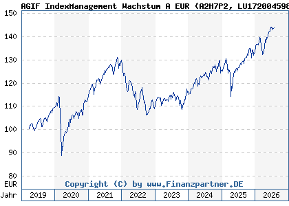 Chart: AGIF IndexManagement Wachstum A EUR (A2H7P2 LU1720045985)