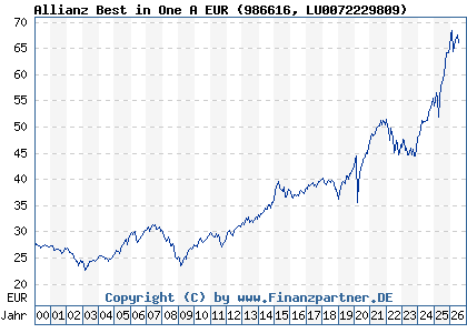 Chart: Allianz Best in One A EUR (986616 LU0072229809)