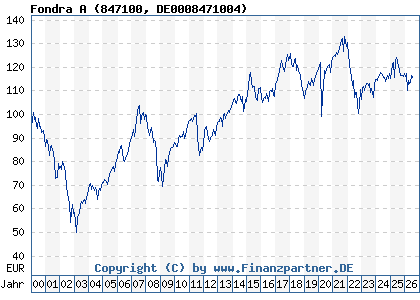 Chart: Fondra A (847100 DE0008471004)
