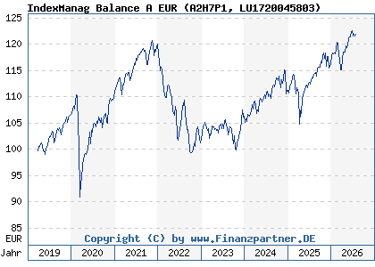 Chart: IndexManag Balance A EUR (A2H7P1 LU1720045803)