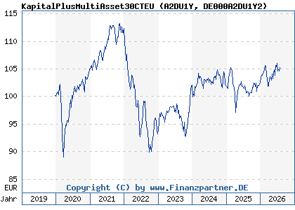 Chart: KapitalPlusMultiAsset30CTEU (A2DU1Y DE000A2DU1Y2)