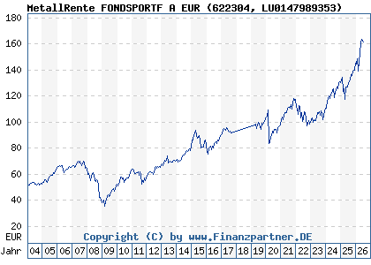 Chart: MetallRente FONDSPORTF A EUR (622304 LU0147989353)