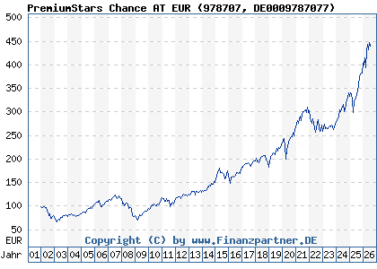 Chart: PremiumStars Chance AT EUR (978707 DE0009787077)