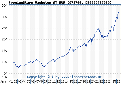 Chart: PremiumStars Wachstum AT EUR (978706 DE0009787069)