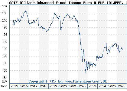 Chart: AGIF Allianz Advanced Fixed Income Euro A EUR (A1JPF5 LU0706717351)