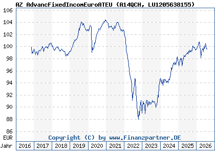 Chart: AZ AdvancFixedIncomEuroATEU (A14QCH LU1205638155)