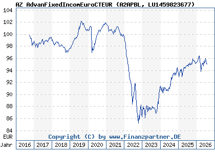 Chart: AZ AdvanFixedIncomEuroCTEUR (A2APBL LU1459823677)