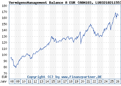 Chart: Verm&ouml;gensManagement Balance A EUR (A0M16S LU0321021155)