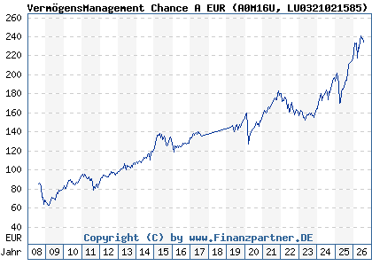 Chart: Verm&ouml;gensManagement Chance A EUR (A0M16U LU0321021585)