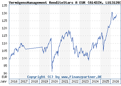 Chart: Verm&ouml;gensManagement RenditeStars A EUR (A142ZM LU1312033811)