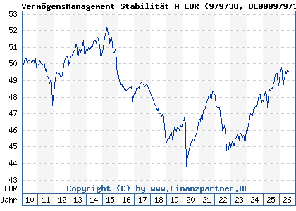 Chart: Verm&ouml;gensManagement Stabilit&auml;t A EUR (979738 DE0009797381)