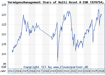 Chart: Verm&ouml;gensManagement Stars of Multi Asset A EUR (979754 DE0009797548)