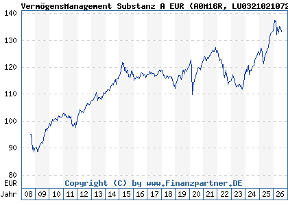 Chart: Verm&ouml;gensManagement Substanz A EUR (A0M16R LU0321021072)