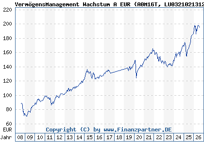 Chart: Verm&ouml;gensManagement Wachstum A EUR (A0M16T LU0321021312)