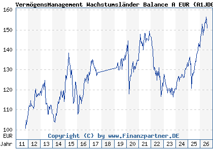 Chart: Verm&ouml;gensManagement Wachstumsl&auml;nder Balance A EUR (A1JDGT LU0654786689)