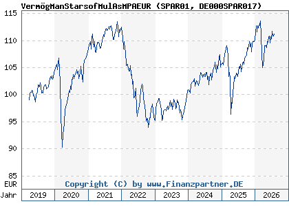 Chart: Verm&ouml;gManStarsofMulAsMPAEUR (SPAR01 DE000SPAR017)