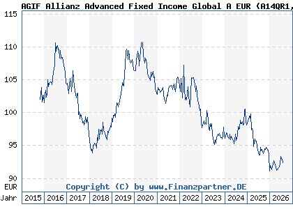Chart: AGIF Allianz Advanced Fixed Income Global A EUR (A14QR1 LU1209235446)