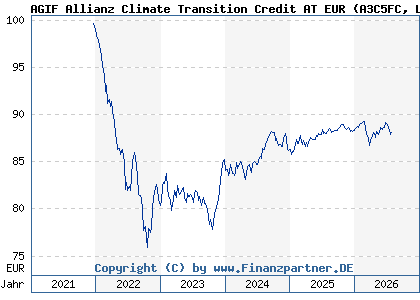 Chart: AGIF Allianz Climate Transition Credit AT EUR (A3C5FC LU2400032525)