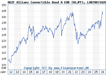 Chart: AGIF Allianz Convertible Bond A EUR (A1JPF1 LU0706716205)