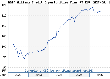 Chart: AGIF Allianz Credit Opportunities Plus AT EUR (A2PK6A LU2002383896)