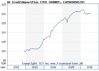 Chart: AZ CreditOpportPlus CTEU (A3DREE LU2503856176)