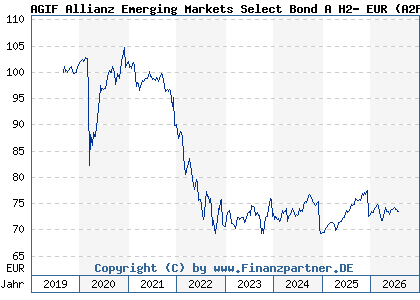 Chart: AGIF Allianz Emerging Markets Select Bond A H2- EUR (A2PP9B LU2041105730)