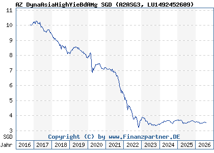 Chart: AZ DynaAsiaHighYieBdAMg SGD (A2ASG3 LU1492452609)