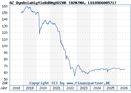 Chart: AZ DynAsiaHigYieBdAMgH2ZAR (A2N7NW LU1896600571)