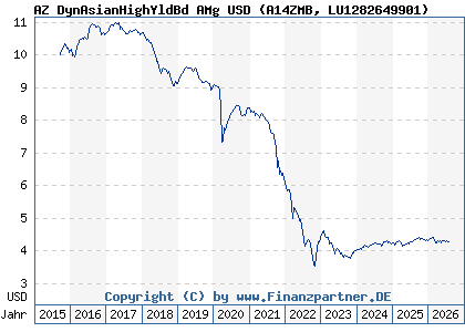 Chart: AZ DynAsianHighYldBd AMg USD (A14ZMB LU1282649901)