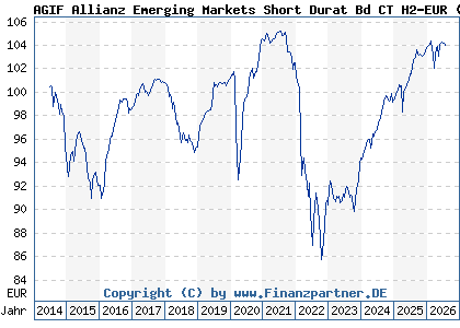 Chart: AGIF Allianz Emerging Markets Short Durat Bd CT H2-EUR (A1128L LU1064047712)
